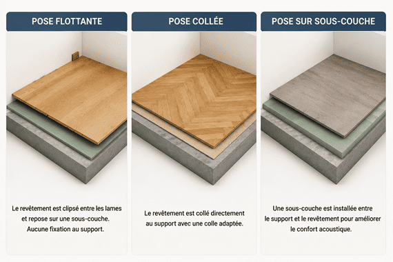 Isolation acoustique du sol : pose flottante, pose collée ou pose sur sous-couche 